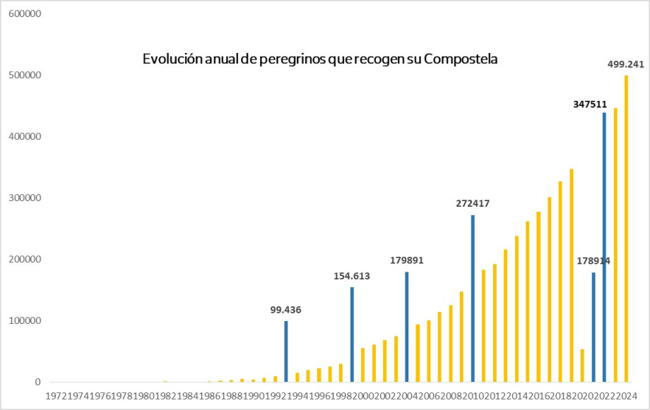 Evolución número de peregrinos que recoge su Compostela